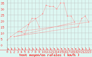 Courbe de la force du vent pour Decimomannu