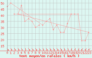 Courbe de la force du vent pour Capo Caccia