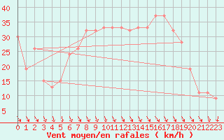 Courbe de la force du vent pour Decimomannu