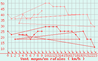 Courbe de la force du vent pour Adjud