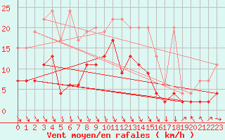 Courbe de la force du vent pour Altdorf