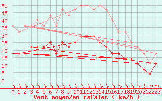 Courbe de la force du vent pour Adjud