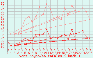 Courbe de la force du vent pour Carpentras (84)