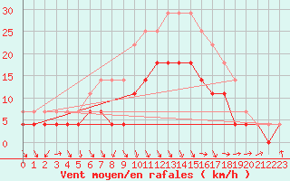 Courbe de la force du vent pour Pori Rautatieasema