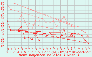 Courbe de la force du vent pour Cap Cpet (83)