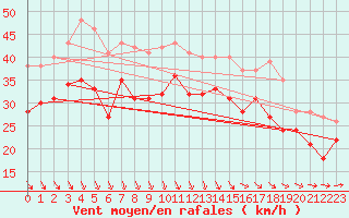 Courbe de la force du vent pour Biscarrosse (40)