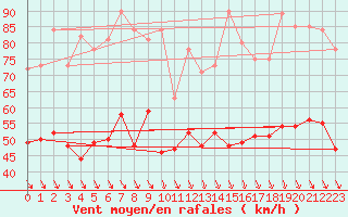 Courbe de la force du vent pour Bassurels (48)