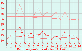 Courbe de la force du vent pour Salla Naruska