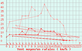 Courbe de la force du vent pour Films Kyrkby