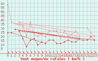 Courbe de la force du vent pour Piz Martegnas