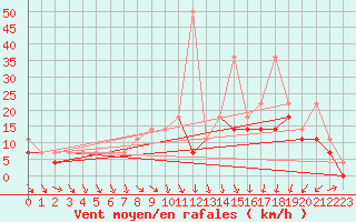 Courbe de la force du vent pour Kalisz