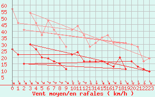 Courbe de la force du vent pour Perpignan (66)