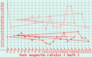 Courbe de la force du vent pour Jungfraujoch (Sw)