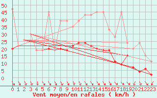Courbe de la force du vent pour Evionnaz
