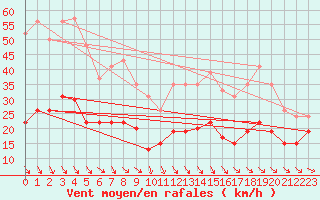 Courbe de la force du vent pour Leucate (11)