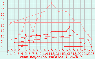 Courbe de la force du vent pour Buitrago