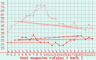 Courbe de la force du vent pour Pakri