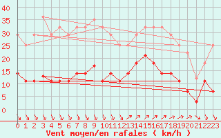 Courbe de la force du vent pour Ayamonte