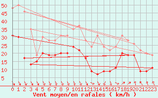 Courbe de la force du vent pour Istres (13)