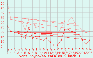 Courbe de la force du vent pour Istres (13)