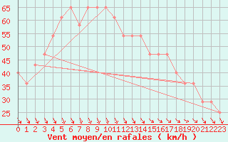 Courbe de la force du vent pour Rauma Kylmapihlaja