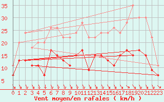 Courbe de la force du vent pour Laval (53)