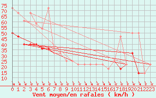 Courbe de la force du vent pour Schoeckl