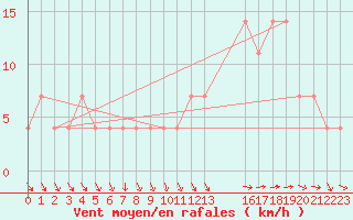 Courbe de la force du vent pour Prado