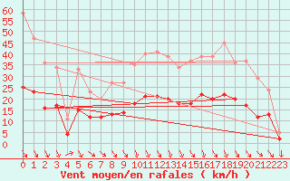 Courbe de la force du vent pour Carpentras (84)