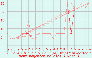 Courbe de la force du vent pour Tarfala