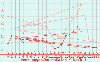 Courbe de la force du vent pour Leucate (11)