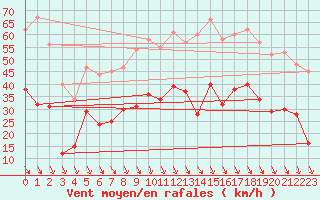 Courbe de la force du vent pour Salon-de-Provence (13)
