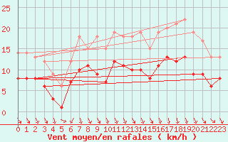 Courbe de la force du vent pour Neuhaus A. R.