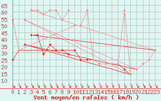 Courbe de la force du vent pour Schoeckl