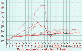 Courbe de la force du vent pour Sandomierz