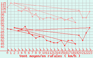 Courbe de la force du vent pour Mont-Aigoual (30)