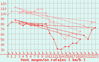 Courbe de la force du vent pour Mont-Aigoual (30)