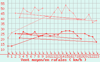 Courbe de la force du vent pour Caen (14)