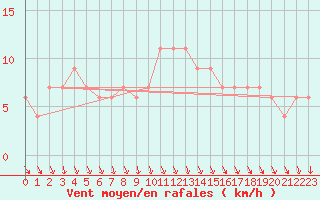 Courbe de la force du vent pour Cuenca