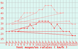 Courbe de la force du vent pour Hoburg A