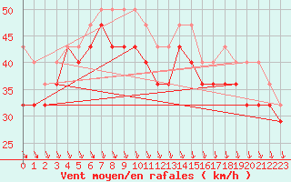 Courbe de la force du vent pour Kilpisjarvi Saana