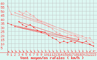 Courbe de la force du vent pour Ouessant (29)