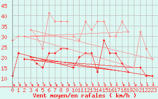Courbe de la force du vent pour Piz Martegnas