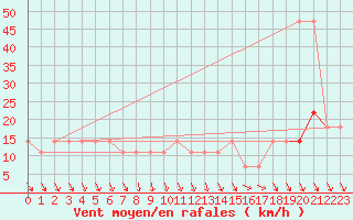 Courbe de la force du vent pour Rax / Seilbahn-Bergstat