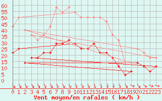 Courbe de la force du vent pour Adjud