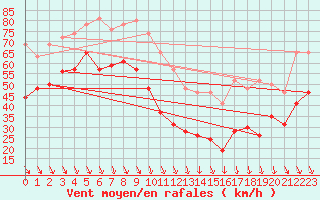 Courbe de la force du vent pour Mont-Aigoual (30)