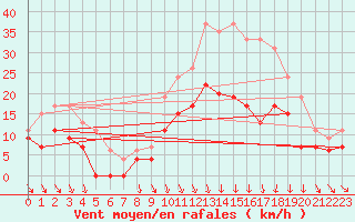 Courbe de la force du vent pour Lyon - Bron (69)