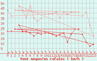 Courbe de la force du vent pour Evionnaz