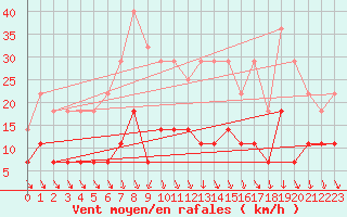 Courbe de la force du vent pour Sodankyla Vuotso