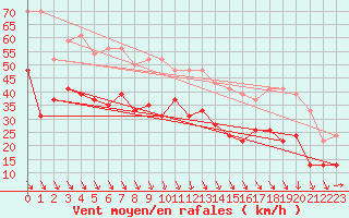 Courbe de la force du vent pour Istres (13)